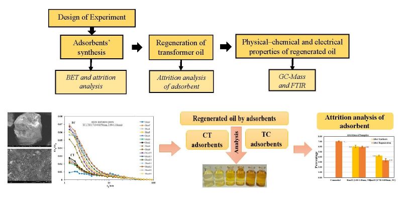 Sustainable reclamation of transformer oils via tailored mesoporous &gamma;-alumina: Oil regeneration and durability performance of adsorbents